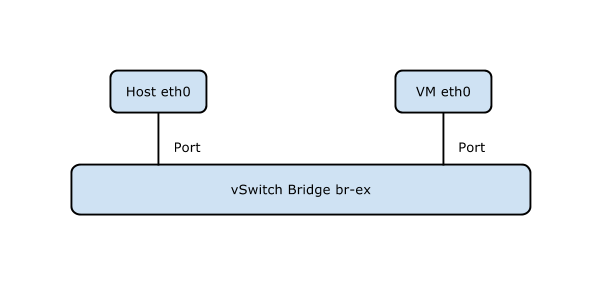 Open vSwitch Basic Bridge